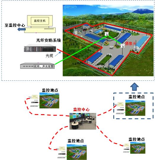 光纤无源安防监测系统