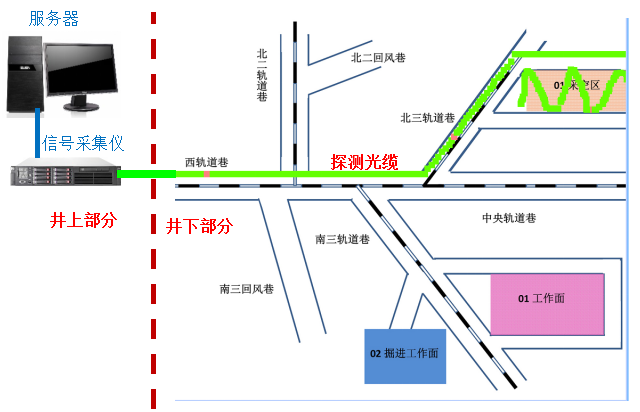 光纤无源井下灾害救援信息辅助系统 光纤无源井下灾害救援信息辅助系统